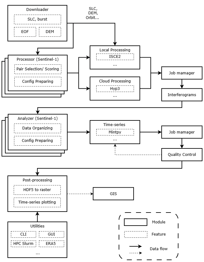 InSARHub workflow
